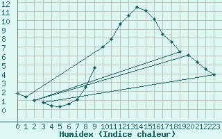 Courbe de l'humidex pour Temelin