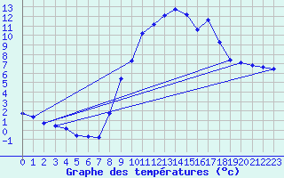 Courbe de tempratures pour Gap-Sud (05)