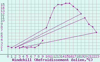 Courbe du refroidissement olien pour Besanon (25)