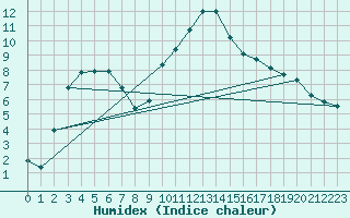 Courbe de l'humidex pour Chamonix-Mont-Blanc (74)