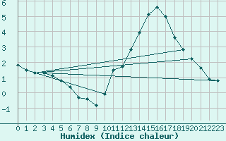 Courbe de l'humidex pour L'Huisserie (53)