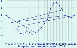 Courbe de tempratures pour Sermange-Erzange (57)