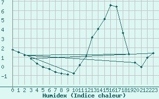 Courbe de l'humidex pour Lhospitalet (46)