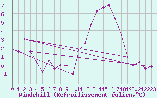 Courbe du refroidissement olien pour Ploudalmezeau (29)