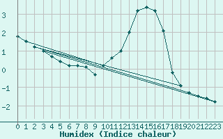 Courbe de l'humidex pour Vannes-Sn (56)