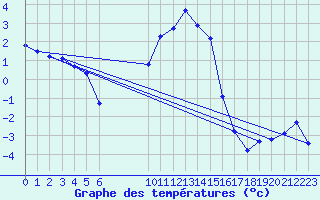 Courbe de tempratures pour Paks