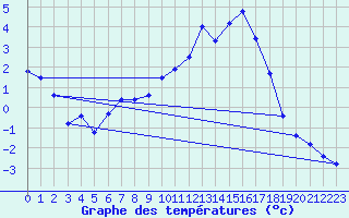 Courbe de tempratures pour Lohr/Main-Halsbach