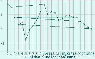 Courbe de l'humidex pour Kokkola Tankar