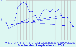 Courbe de tempratures pour Ronnskar