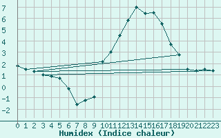 Courbe de l'humidex pour Ambrieu (01)