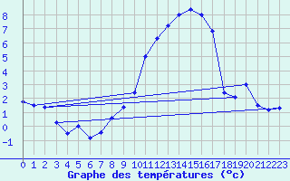 Courbe de tempratures pour Oberriet / Kriessern