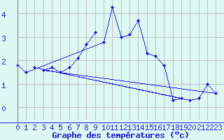 Courbe de tempratures pour Weissfluhjoch