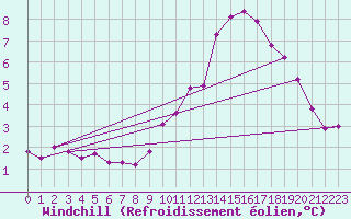 Courbe du refroidissement olien pour Sandillon (45)