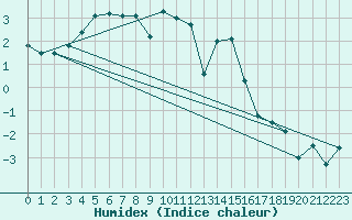 Courbe de l'humidex pour Piz Martegnas