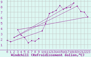 Courbe du refroidissement olien pour Mazan Abbaye (07)
