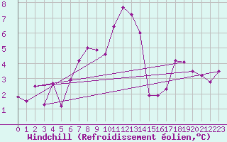 Courbe du refroidissement olien pour Napf (Sw)