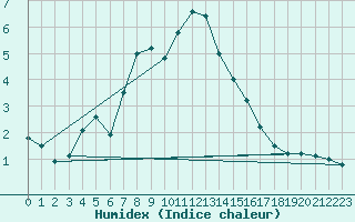 Courbe de l'humidex pour Hamra
