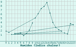 Courbe de l'humidex pour Leiser Berge