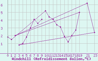 Courbe du refroidissement olien pour Ventspils