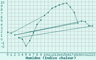 Courbe de l'humidex pour Schleiz