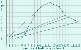 Courbe de l'humidex pour Neuhaus A. R.