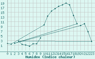 Courbe de l'humidex pour Saint-Dizier (52)