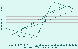 Courbe de l'humidex pour Combs-la-Ville (77)