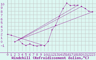 Courbe du refroidissement olien pour Combs-la-Ville (77)