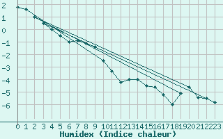 Courbe de l'humidex pour Binn