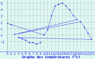 Courbe de tempratures pour Lignerolles (03)