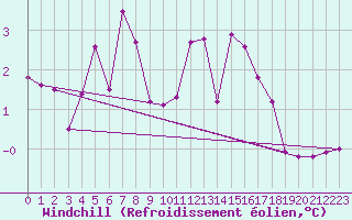 Courbe du refroidissement olien pour Saint-Hubert (Be)