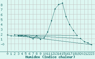 Courbe de l'humidex pour Sant Julia de Loria (And)