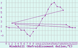 Courbe du refroidissement olien pour Villacoublay (78)