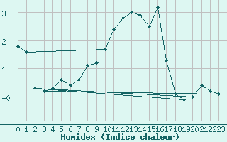 Courbe de l'humidex pour Manschnow