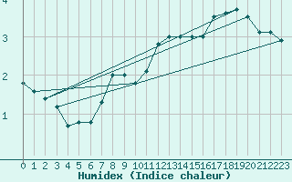 Courbe de l'humidex pour Cap de la Hve (76)