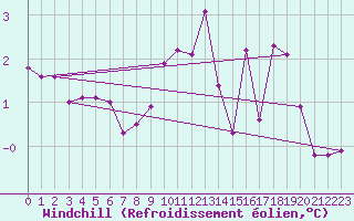 Courbe du refroidissement olien pour Anvers (Be)