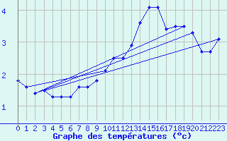 Courbe de tempratures pour Fains-Veel (55)