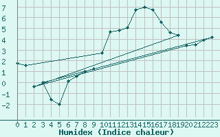 Courbe de l'humidex pour Niort (79)