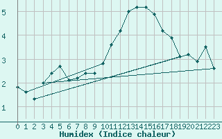 Courbe de l'humidex pour Lige Bierset (Be)