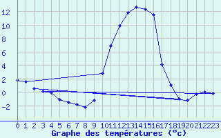 Courbe de tempratures pour Elsenborn (Be)