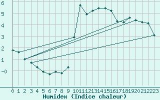 Courbe de l'humidex pour Bellefontaine (88)