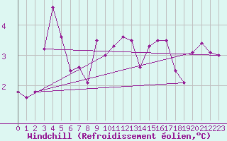 Courbe du refroidissement olien pour Scilly - Saint Mary