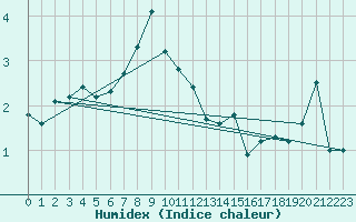 Courbe de l'humidex pour Reimegrend