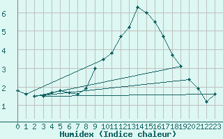 Courbe de l'humidex pour Lige Bierset (Be)