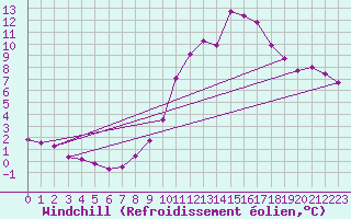 Courbe du refroidissement olien pour Metz-Nancy-Lorraine (57)