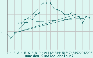 Courbe de l'humidex pour Stavoren Aws