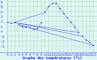 Courbe de tempratures pour Bergn / Latsch