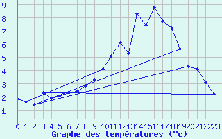 Courbe de tempratures pour Valleroy (54)