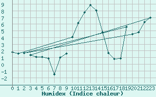 Courbe de l'humidex pour Chur-Ems