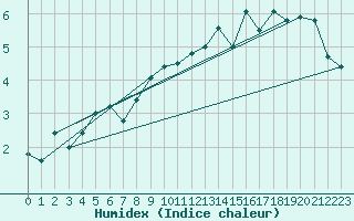 Courbe de l'humidex pour Pully-Lausanne (Sw)